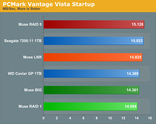 PCMark
Vantage Vista Startup